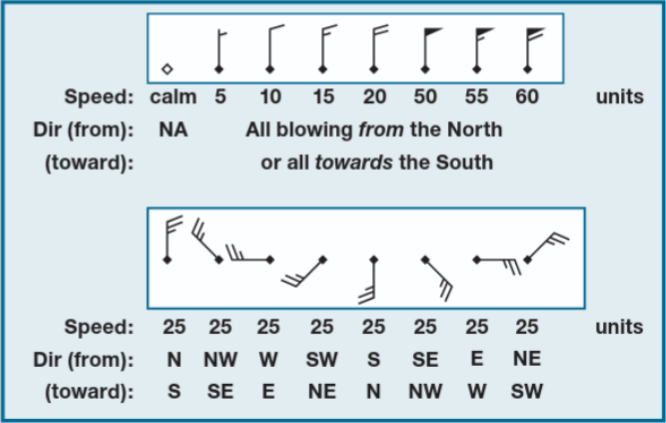 Wind Barbs Illustration