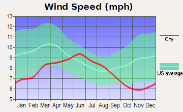 Placerville Average Windspeed